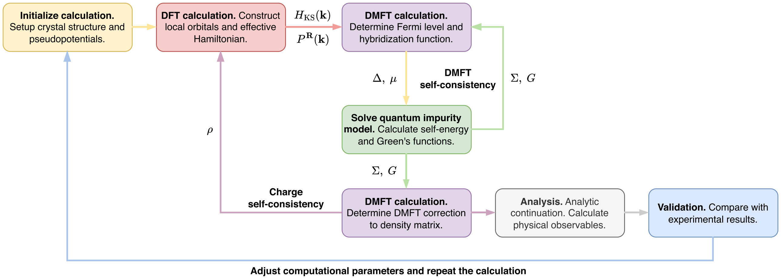 DFT+DMFT